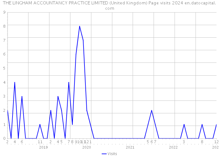 THE LINGHAM ACCOUNTANCY PRACTICE LIMITED (United Kingdom) Page visits 2024 