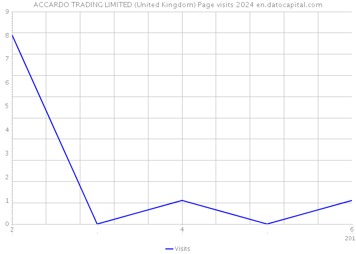 ACCARDO TRADING LIMITED (United Kingdom) Page visits 2024 