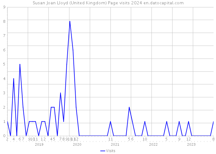 Susan Joan Lloyd (United Kingdom) Page visits 2024 