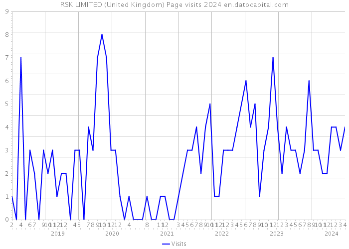 RSK LIMITED (United Kingdom) Page visits 2024 