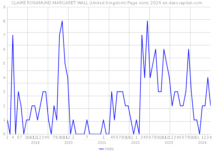 CLAIRE ROSAMUND MARGARET WALL (United Kingdom) Page visits 2024 