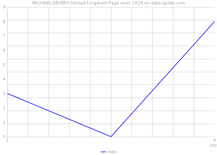 MICHAEL DEVERS (United Kingdom) Page visits 2024 
