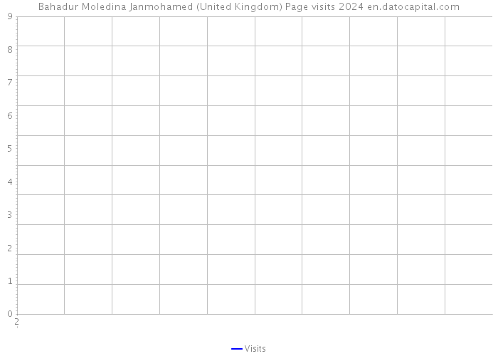Bahadur Moledina Janmohamed (United Kingdom) Page visits 2024 