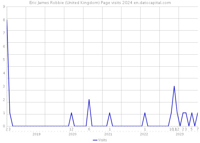 Eric James Robbie (United Kingdom) Page visits 2024 