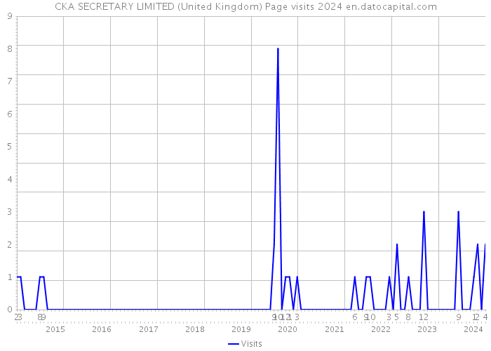 CKA SECRETARY LIMITED (United Kingdom) Page visits 2024 