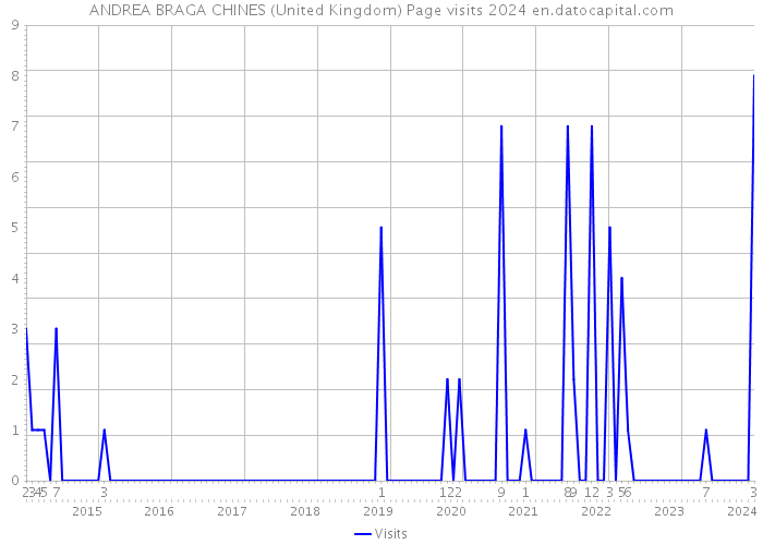 ANDREA BRAGA CHINES (United Kingdom) Page visits 2024 