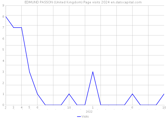 EDMUND PASSON (United Kingdom) Page visits 2024 