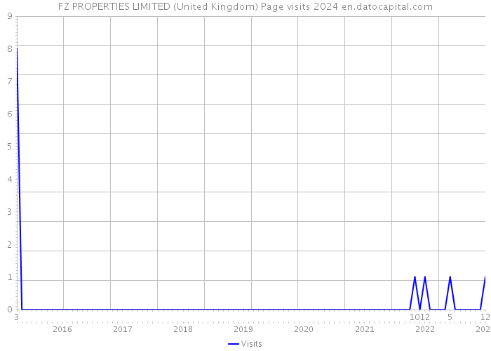 FZ PROPERTIES LIMITED (United Kingdom) Page visits 2024 