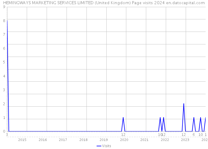 HEMINGWAYS MARKETING SERVICES LIMITED (United Kingdom) Page visits 2024 