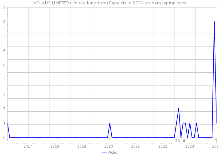 VOLANS LIMITED (United Kingdom) Page visits 2024 
