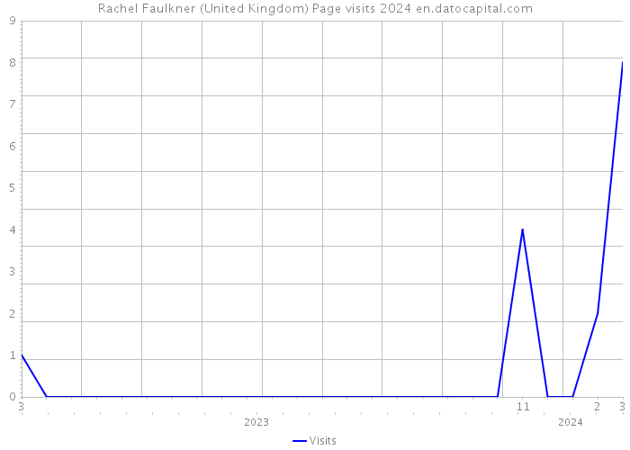 Rachel Faulkner (United Kingdom) Page visits 2024 