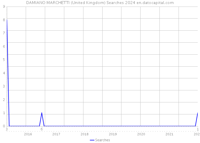DAMIANO MARCHETTI (United Kingdom) Searches 2024 