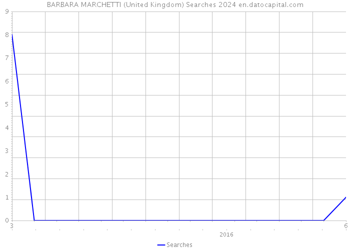 BARBARA MARCHETTI (United Kingdom) Searches 2024 