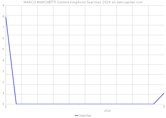 MARCO MARCHETTI (United Kingdom) Searches 2024 