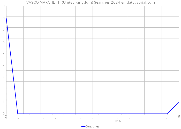 VASCO MARCHETTI (United Kingdom) Searches 2024 