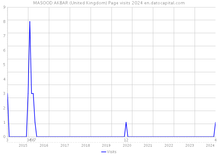 MASOOD AKBAR (United Kingdom) Page visits 2024 