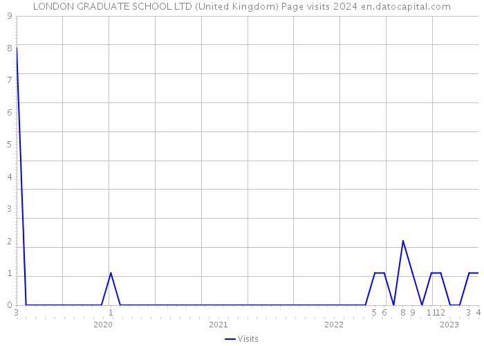 LONDON GRADUATE SCHOOL LTD (United Kingdom) Page visits 2024 