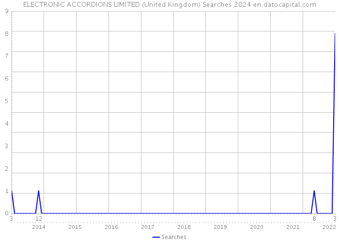 ELECTRONIC ACCORDIONS LIMITED (United Kingdom) Searches 2024 