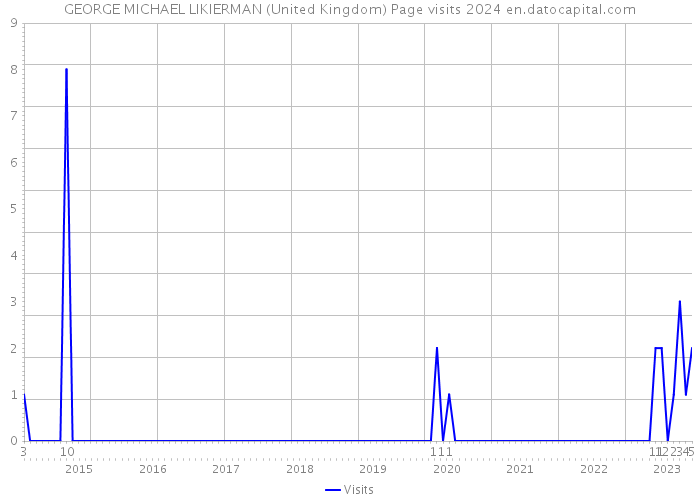 GEORGE MICHAEL LIKIERMAN (United Kingdom) Page visits 2024 