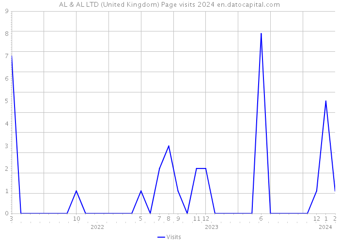 AL & AL LTD (United Kingdom) Page visits 2024 