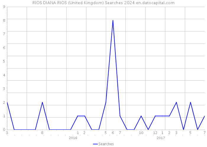 RIOS DIANA RIOS (United Kingdom) Searches 2024 