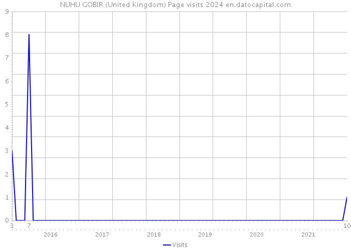 NUHU GOBIR (United Kingdom) Page visits 2024 