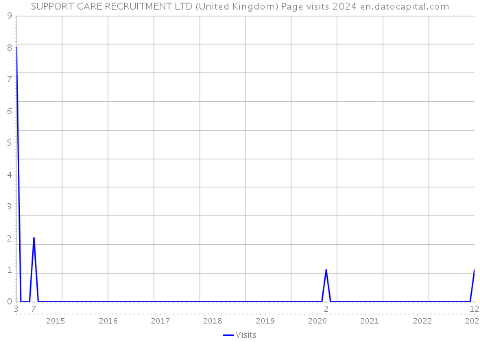 SUPPORT CARE RECRUITMENT LTD (United Kingdom) Page visits 2024 