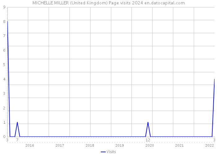MICHELLE MILLER (United Kingdom) Page visits 2024 