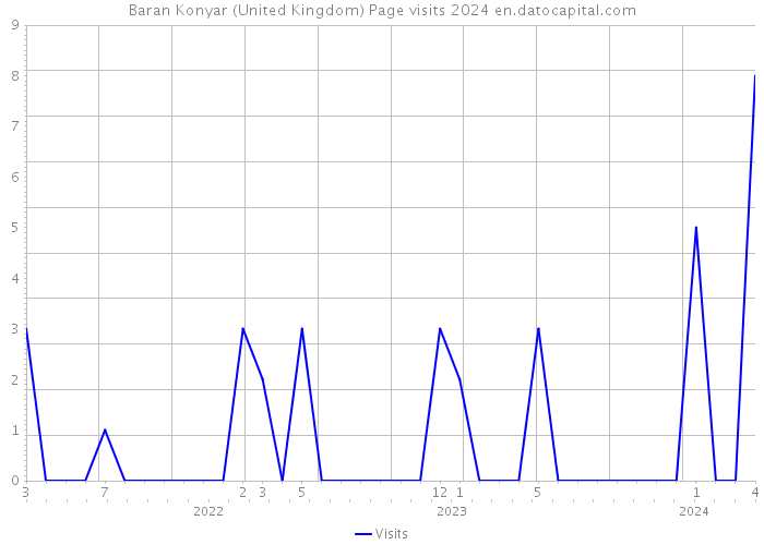 Baran Konyar (United Kingdom) Page visits 2024 
