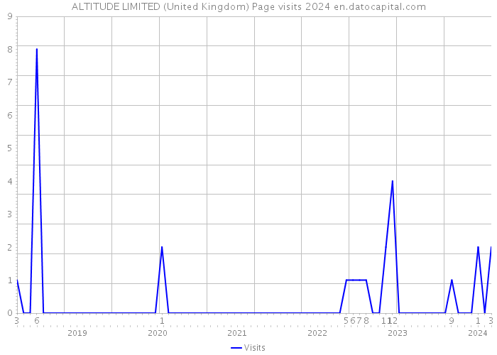 ALTITUDE LIMITED (United Kingdom) Page visits 2024 