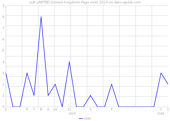 LUK LIMITED (United Kingdom) Page visits 2024 