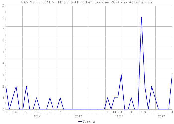 CAMPO FLICKER LIMITED (United Kingdom) Searches 2024 