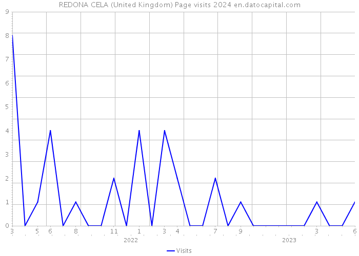 REDONA CELA (United Kingdom) Page visits 2024 