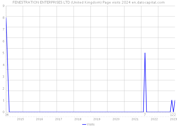 FENESTRATION ENTERPRISES LTD (United Kingdom) Page visits 2024 