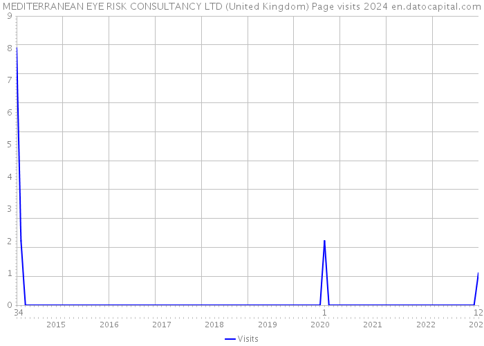 MEDITERRANEAN EYE RISK CONSULTANCY LTD (United Kingdom) Page visits 2024 