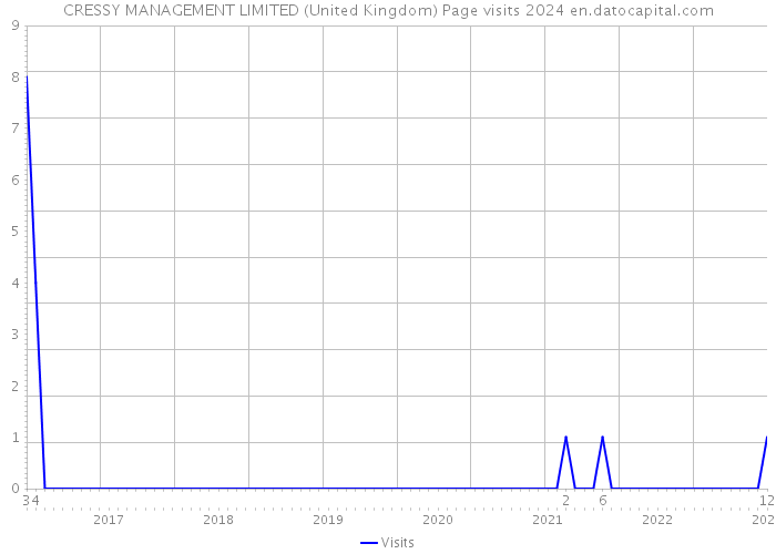 CRESSY MANAGEMENT LIMITED (United Kingdom) Page visits 2024 
