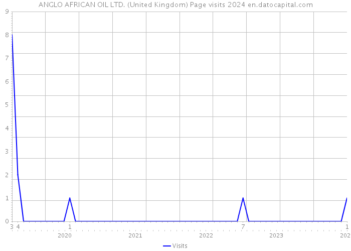 ANGLO AFRICAN OIL LTD. (United Kingdom) Page visits 2024 