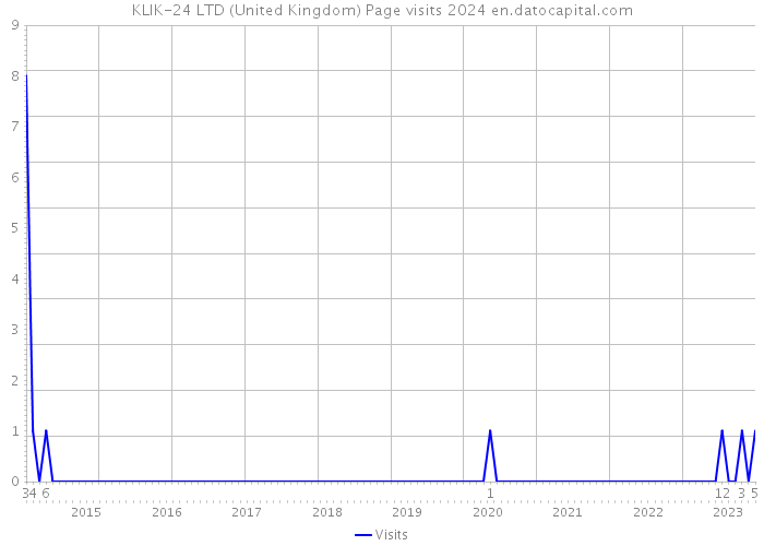 KLIK-24 LTD (United Kingdom) Page visits 2024 