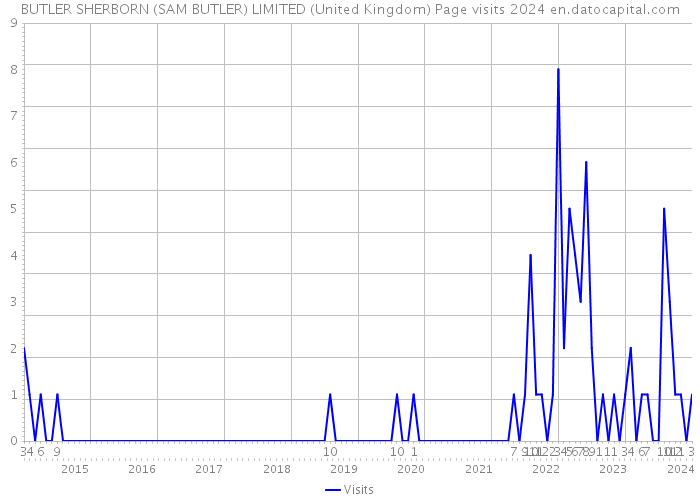 BUTLER SHERBORN (SAM BUTLER) LIMITED (United Kingdom) Page visits 2024 