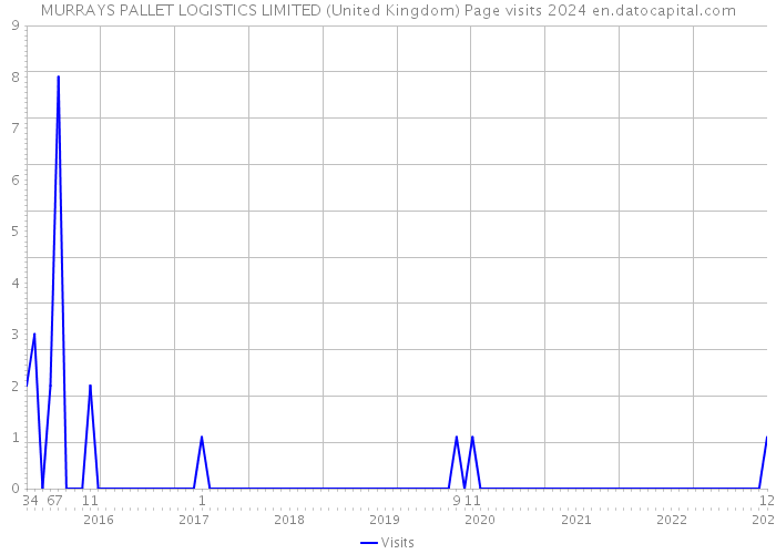 MURRAYS PALLET LOGISTICS LIMITED (United Kingdom) Page visits 2024 