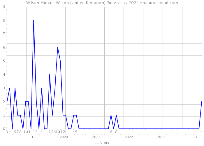 Wilson Marcus Wilson (United Kingdom) Page visits 2024 