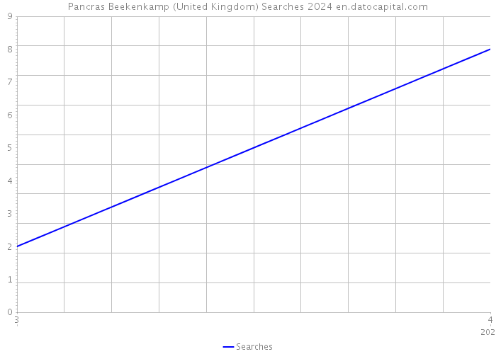 Pancras Beekenkamp (United Kingdom) Searches 2024 