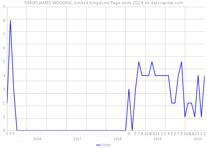 SIMON JAMES WOODING (United Kingdom) Page visits 2024 