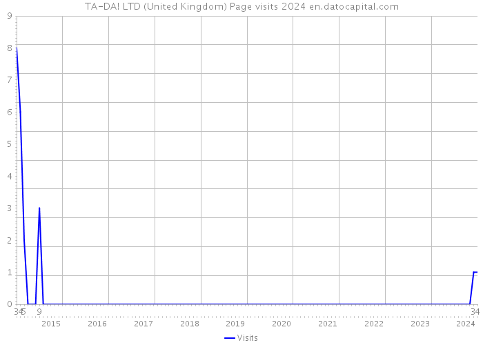 TA-DA! LTD (United Kingdom) Page visits 2024 