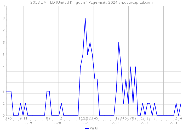 2018 LIMITED (United Kingdom) Page visits 2024 