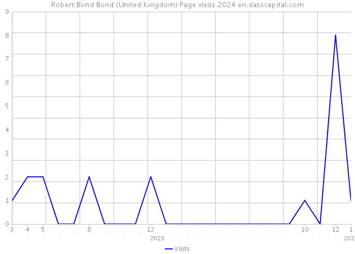 Robert Bond Bond (United Kingdom) Page visits 2024 