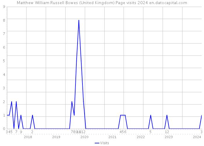 Matthew William Russell Bowes (United Kingdom) Page visits 2024 