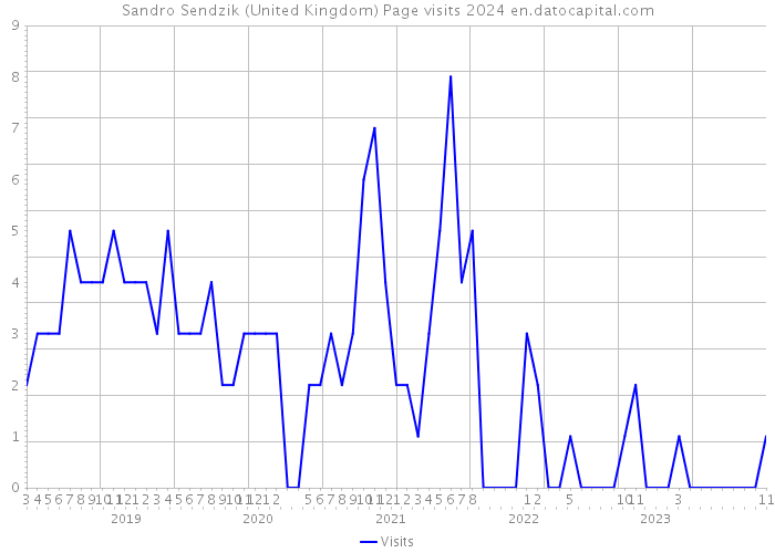Sandro Sendzik (United Kingdom) Page visits 2024 