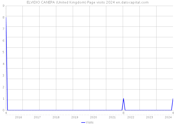 ELVIDIO CANEPA (United Kingdom) Page visits 2024 
