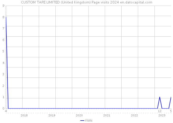 CUSTOM TAPE LIMITED (United Kingdom) Page visits 2024 